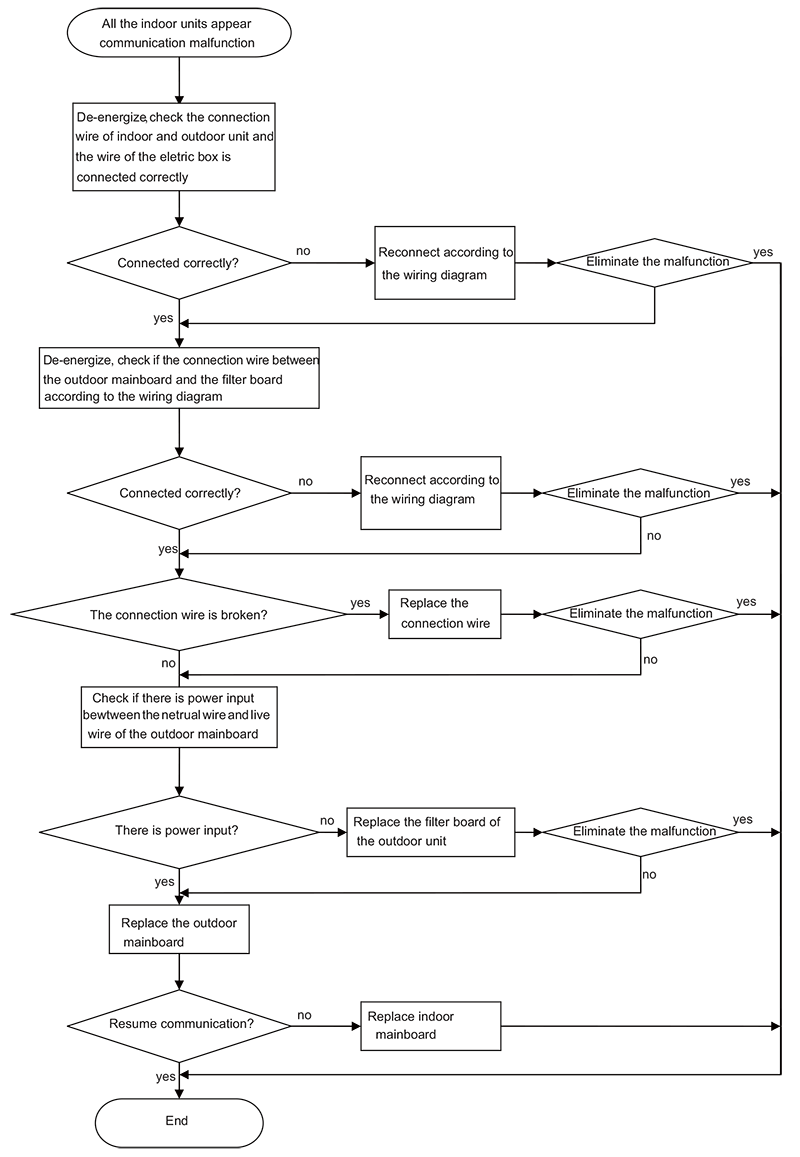 Multi-ODU-CTM2-Flowchart.png