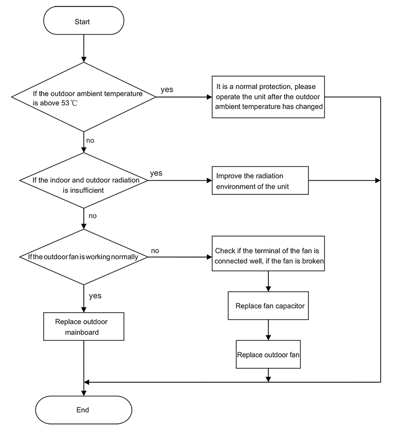 Multi-ODU-AHT-Flowchart.png