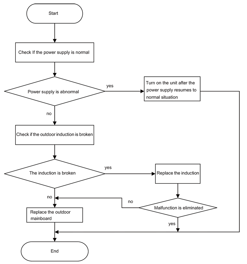 Multi-ODU-NO9-Flowchart.png